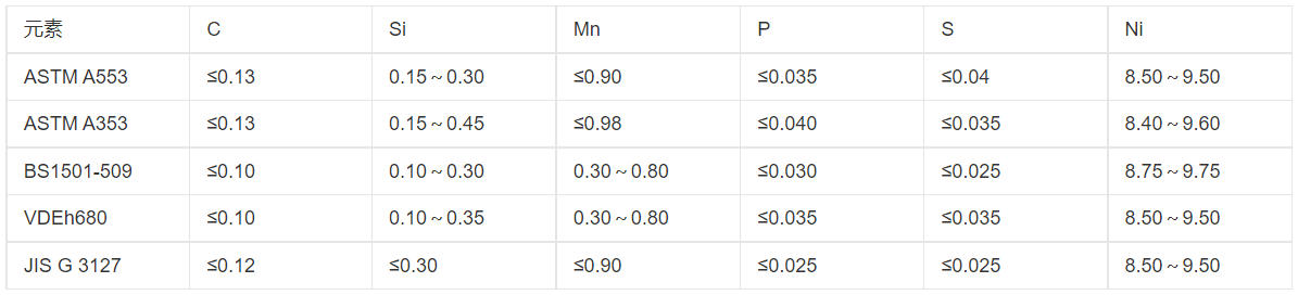 我們有著批量生產高難度9Ni鋼的成功經驗,但要求如此特殊的9Ni鋼還是第一次干。與以前相比,除了必保常規的技術條件外,還要做一系列復雜的內部性能檢驗,保證極高的表面質量,要經過世界權威船級社、法國船級社的BV認證。要高質量短時間交貨,壓力和挑戰并存……”河鋼舞鋼科技部副部長龐部長道出了合同攻關的難點。9Ni鋼用于-196攝氏度超低溫環境,是目前業內公認的技術含量最高,開發、生產難度大的鋼種之一。這類鋼被廣泛應用于低溫運輸槽船、液化天然氣儲罐等低溫壓力容器的關鍵部位,國內只有極少數廠家能生產少量產品。目前,河鋼舞鋼已成功研發厚度為50毫米的9Ni鋼,為國內之最。 我們有著批量生產高難度9Ni鋼的成功經驗,但要求如此特殊的9Ni鋼還是第一次干。與以前相比,除了必保常規的技術條件外,還要做一系列復雜的內部性能檢驗,保證極高的表面質量,要經過世界權威船級社、法國船級社的BV認證。要高質量短時間交貨,壓力和挑戰并存……”河鋼舞鋼科技部副部長龐部長道出了合同攻關的難點。9Ni鋼用于-196攝氏度超低溫環境,是目前業內公認的技術含量最高,開發、生產難度大的鋼種之一。這類鋼被廣泛應用于低溫運輸槽船、液化天然氣儲罐等低溫壓力容器的關鍵部位,國內只有極少數廠家能生產少量產品。目前,河鋼舞鋼已成功研發厚度為50毫米的9Ni鋼,為國內之最。
