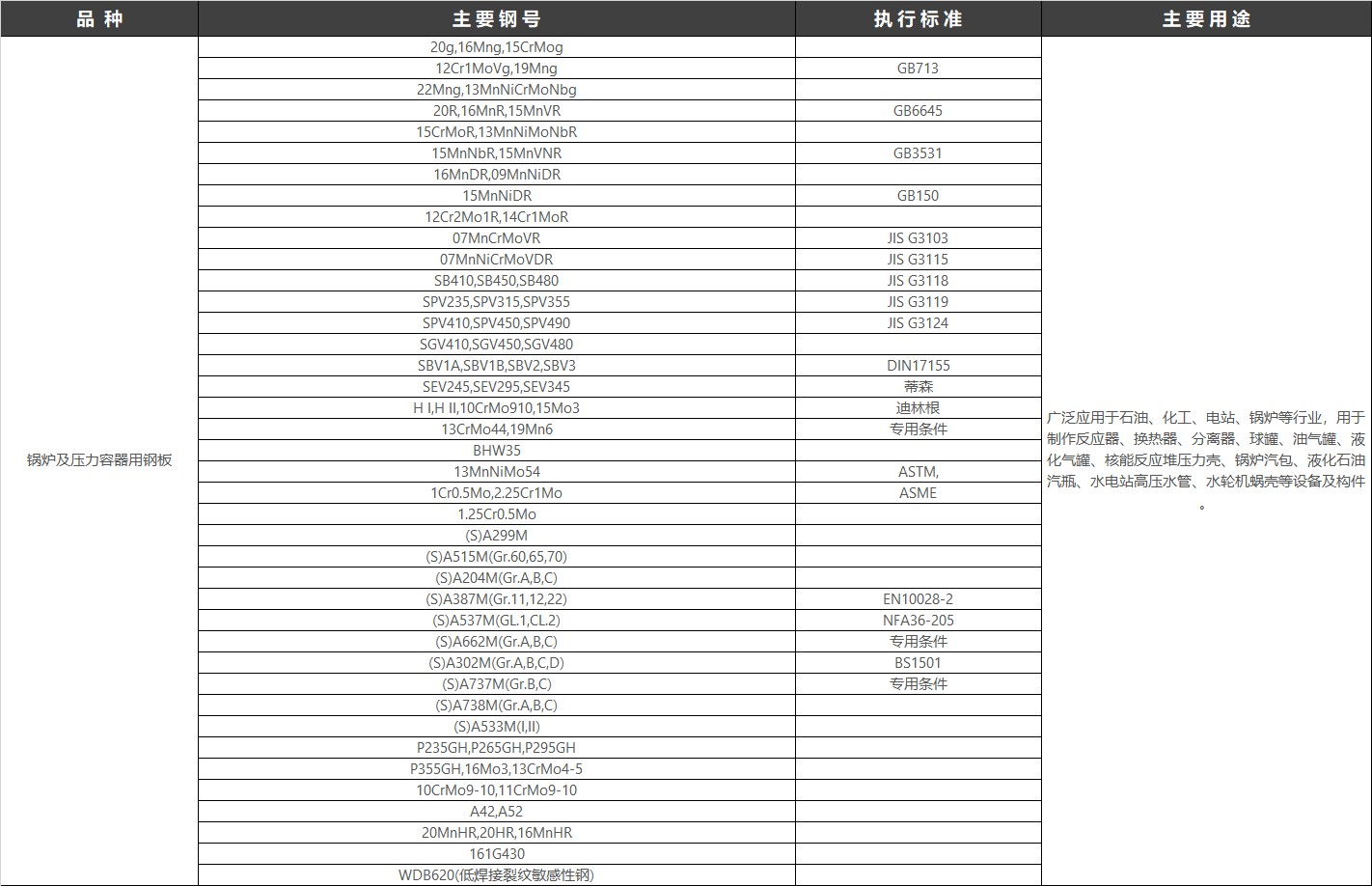 鍋爐容器板，用于制造各種鍋爐及重要附件，由于鍋爐鋼板處于中溫（350°C以下）高壓狀態下工作，除承受較高壓力外，還受到沖擊、疲勞載荷及水和氣腐蝕，要求保證一定強度，還要有良好的焊接及冷彎性能。它是我國用途最廣、用量大的壓力容器專用鋼板。也用于制造石油、化工、石油化工、氣體分離和貯運氣體的壓力容器或其他類似設備的鋼種，它包括碳鋼、碳錳鋼、微合金鋼、低合金高強度鋼以及低溫用鋼。工作溫度一般在-20℃至500℃，個別可達560℃。執行標準：GB/T 713.2-2023 承壓設備用鋼板和鋼帶和GB/T 713.3-2023 承壓設備用鋼板和鋼帶。