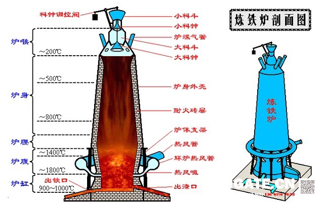 煉鐵過程實質上是將鐵從其自然形態——礦石等含鐵化合物中還原出來的過程。煉鐵方法主要有高爐法、直接還原法、熔融還原法等,其原理是礦石在特定的氣氛中(還原物質CO、H2、C;適宜溫度等)通過物化反應獲取還原后的生鐵。生鐵除了少部分用于鑄造外,絕大部分是作為煉鋼原料。 高爐煉鐵是現代煉鐵的主要方法,鋼鐵生產中的重要環節。這種方法是由古代豎爐煉鐵發展、改進而成的。盡管世界各國研究發展了很多新的煉鐵法,但由于高爐煉鐵技術經濟指標良好,工藝簡單,生產量大,勞動生產率高,能耗低,這種方法生產的鐵仍占世界鐵總產量的95%以上。 煉鐵工藝是是將含鐵原料(燒結礦、球團礦或鐵礦)、燃料(焦炭、煤粉等)及其它輔助原料(石灰石、白云石、錳礦等)按一定比例自高爐爐頂裝入高爐,并由熱風爐在高爐下部沿爐周的風口向高爐內鼓入熱風助焦炭燃燒(有的高爐也噴吹煤粉、重油、天然氣等輔助燃料),在高溫下焦炭中的碳同鼓入空氣中的氧燃燒生成的一氧化碳和氫氣。 原料、燃料隨著爐內熔煉等過程的進行而下降,在爐料下降和上升的煤氣相遇,先后發生傳熱、還原、熔化、脫炭作用而生成生鐵,鐵礦石原料中的雜質與加入爐內的熔劑相結合而成渣,爐底鐵水間斷地放出裝入鐵水罐,送往煉鋼廠。同時產生高爐煤氣,爐渣兩種副產品,高爐渣鐵主要礦石中不還原的雜質和石灰石等熔劑結合生成,自渣口排出后,經水淬處理后全部作為水泥生產原料;產生的煤氣從爐頂導出,經除塵后,作為熱風爐、加熱爐、焦爐、鍋爐等的燃料。 煉鐵過程實質上是將鐵從其自然形態——礦石等含鐵化合物中還原出來的過程。煉鐵方法主要有高爐法、直接還原法、熔融還原法等,其原理是礦石在特定的氣氛中(還原物質CO、H2、C;適宜溫度等)通過物化反應獲取還原后的生鐵。生鐵除了少部分用于鑄造外,絕大部分是作為煉鋼原料。 高爐煉鐵是現代煉鐵的主要方法,鋼鐵生產中的重要環節。這種方法是由古代豎爐煉鐵發展、改進而成的。盡管世界各國研究發展了很多新的煉鐵法,但由于高爐煉鐵技術經濟指標良好,工藝簡單,生產量大,勞動生產率高,能耗低,這種方法生產的鐵仍占世界鐵總產量的95%以上。 煉鐵工藝是是將含鐵原料(燒結礦、球團礦或鐵礦)、燃料(焦炭、煤粉等)及其它輔助原料(石灰石、白云石、錳礦等)按一定比例自高爐爐頂裝入高爐,并由熱風爐在高爐下部沿爐周的風口向高爐內鼓入熱風助焦炭燃燒(有的高爐也噴吹煤粉、重油、天然氣等輔助燃料),在高溫下焦炭中的碳同鼓入空氣中的氧燃燒生成的一氧化碳和氫氣。 原料、燃料隨著爐內熔煉等過程的進行而下降,在爐料下降和上升的煤氣相遇,先后發生傳熱、還原、熔化、脫炭作用而生成生鐵,鐵礦石原料中的雜質與加入爐內的熔劑相結合而成渣,爐底鐵水間斷地放出裝入鐵水罐,送往煉鋼廠。同時產生高爐煤氣,爐渣兩種副產品,高爐渣鐵主要礦石中不還原的雜質和石灰石等熔劑結合生成,自渣口排出后,經水淬處理后全部作為水泥生產原料;產生的煤氣從爐頂導出,經除塵后,作為熱風爐、加熱爐、焦爐、鍋爐等的燃料。