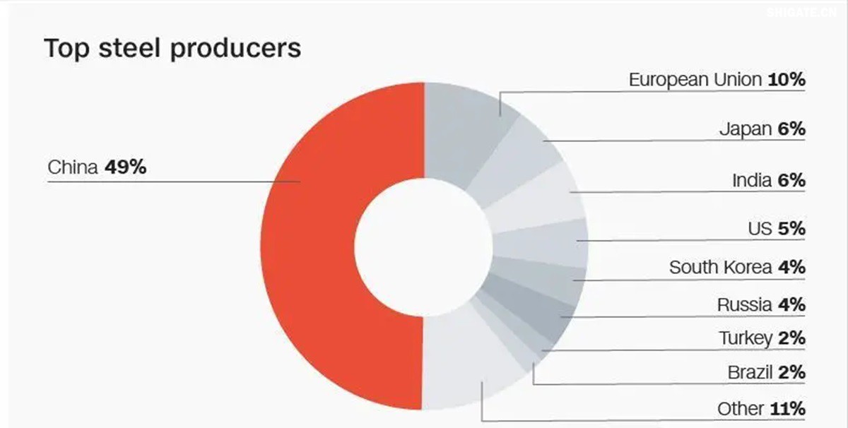 你聽說過歐洲"鋼鐵心臟"萎縮的消息嗎？為什么曾經(jīng)強(qiáng)大的歐盟鋼鐵產(chǎn)業(yè)如今正在迅速崩塌？特朗普政府重啟的25%鋼鐵關(guān)稅究竟給歐洲造成了多大沖擊？在全球貿(mào)易保護(hù)主義重燃的今天，歐盟的慘痛教訓(xùn)對(duì)中國有何警示意義？數(shù)據(jù)顯示，2025年一季度，歐盟對(duì)美鋼鐵出口同比驟降42%，損失約150萬噸訂單和45億歐元收入。與此同時(shí)，中國鋼鐵卻逆勢增長，2024年出口量突破1.11億噸，創(chuàng)下8年來新高。這背后有哪些產(chǎn)業(yè)鏈布局的深層差異？中國又該如何從歐盟的失敗中吸取經(jīng)驗(yàn)，打贏未來全球貿(mào)易的三大突圍戰(zhàn)？